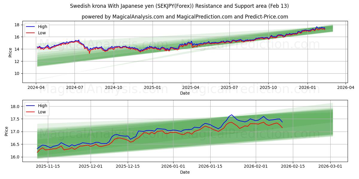  Svensk krone med japanske yen (SEKJPY(Forex)) Support and Resistance area (12 Feb) 