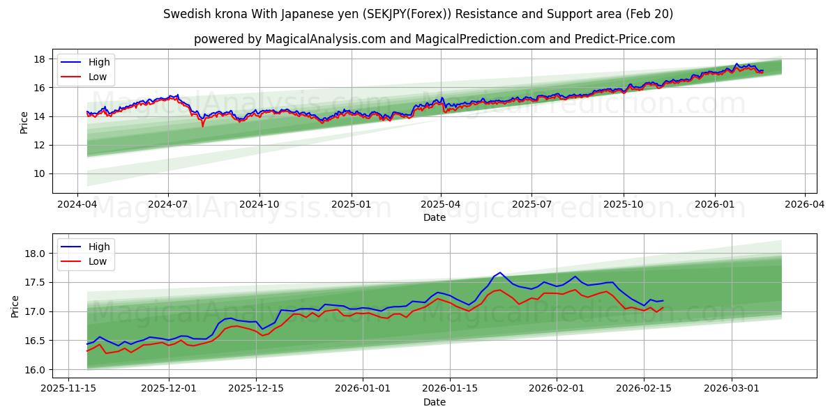  Swedish krona With Japanese yen (SEKJPY(Forex)) Support and Resistance area (19 Feb) 