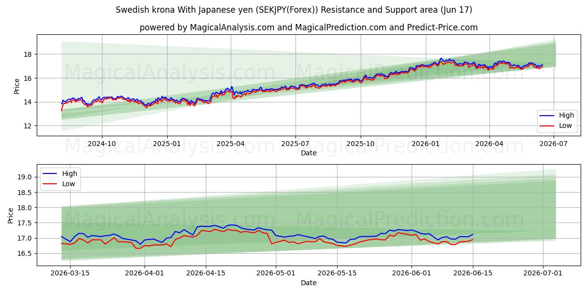 Schwedische Krone mit japanischem Yen (SEKJPY(Forex)) Support and Resistance area (08 Jun) 