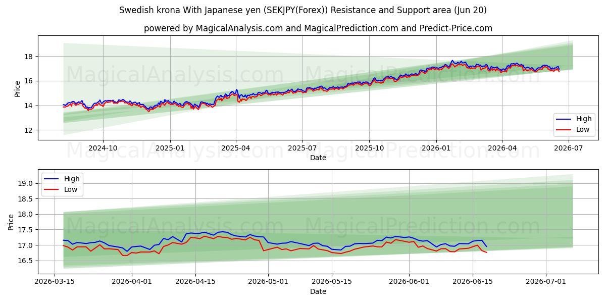  Svensk krone med japanske yen (SEKJPY(Forex)) Support and Resistance area (19 Jun) 