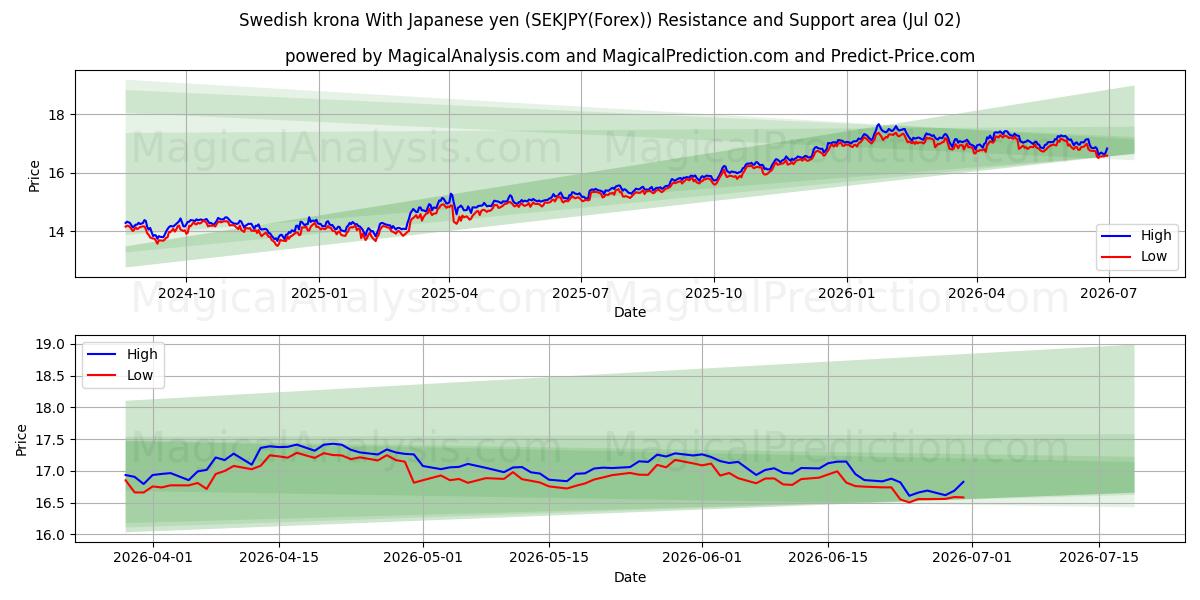  Schwedische Krone mit japanischem Yen (SEKJPY(Forex)) Support and Resistance area (01 Jul) 