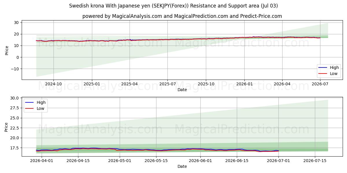  Svensk krona Med japanska yen (SEKJPY(Forex)) Support and Resistance area (02 Jul) 