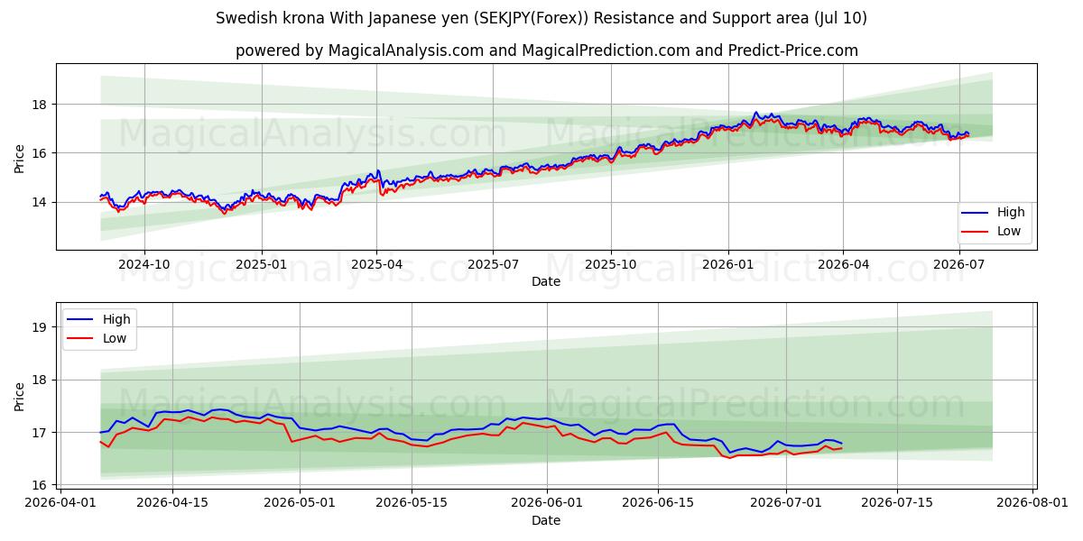  Svensk krone med japanske yen (SEKJPY(Forex)) Support and Resistance area (09 Jul) 