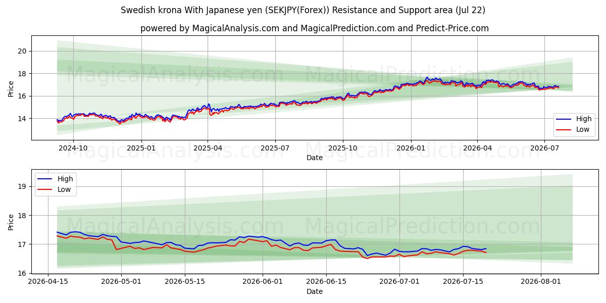  스웨덴 크로나(일본 엔 포함) (SEKJPY(Forex)) Support and Resistance area (21 Jul) 