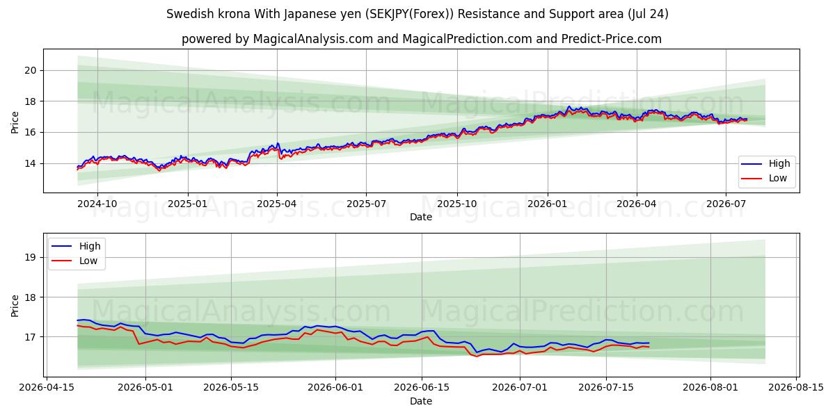 Svensk krona Med japanska yen (SEKJPY(Forex)) Support and Resistance area (23 Jul) 