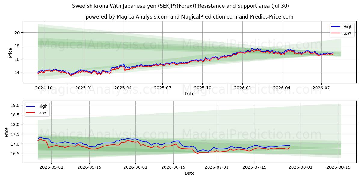  Svensk krone med japanske yen (SEKJPY(Forex)) Support and Resistance area (29 Jul) 