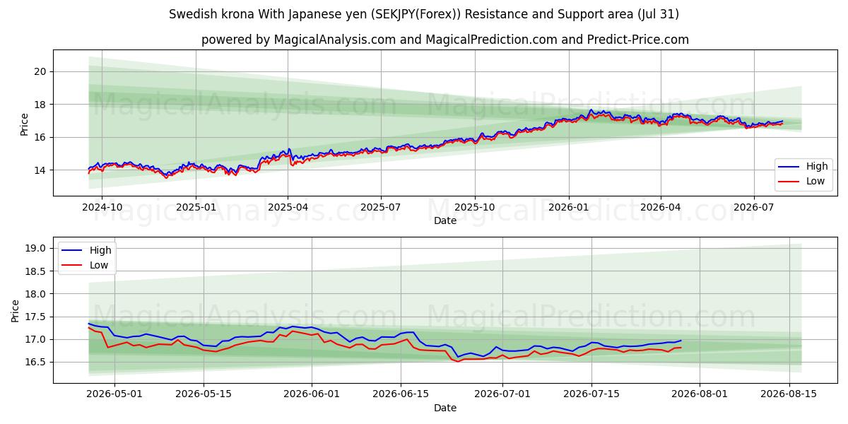 Corona svedese Con yen giapponese (SEKJPY(Forex)) Support and Resistance area (30 Jul) 