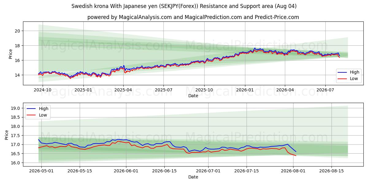  Couronne suédoise Avec yen japonais (SEKJPY(Forex)) Support and Resistance area (03 Aug) 
