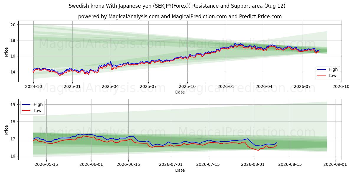  کرون سوئد با ین ژاپن (SEKJPY(Forex)) Support and Resistance area (11 Aug) 