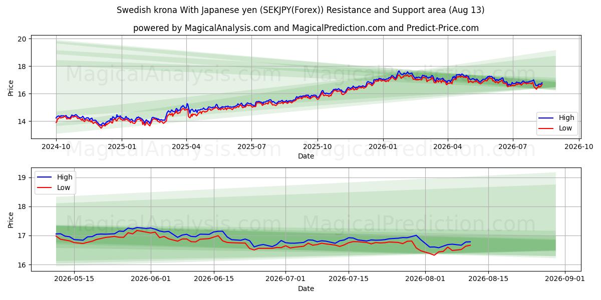  Coroa sueca com iene japonês (SEKJPY(Forex)) Support and Resistance area (12 Aug) 