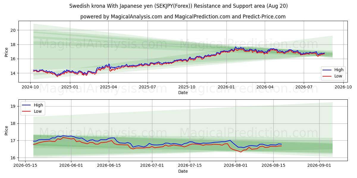  İsveç kronu Japon yeni ile (SEKJPY(Forex)) Support and Resistance area (18 Aug) 