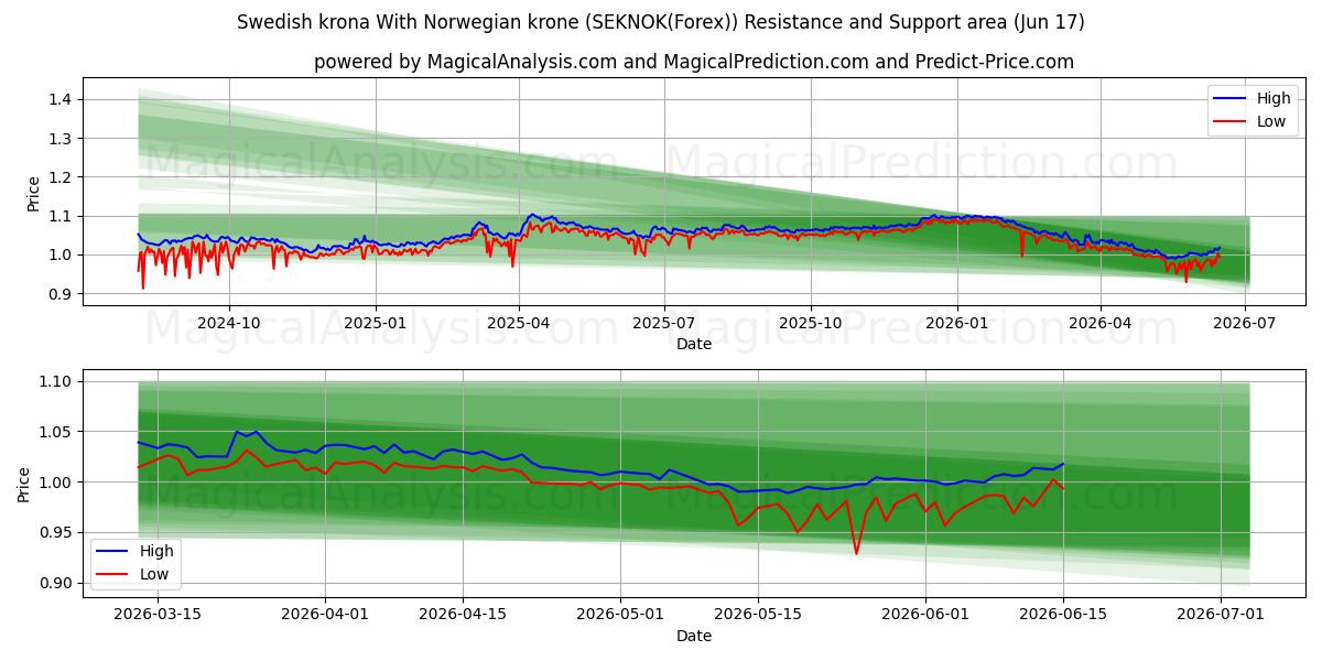  Swedish krona With Norwegian krone (SEKNOK(Forex)) Support and Resistance area (08 Jun) 