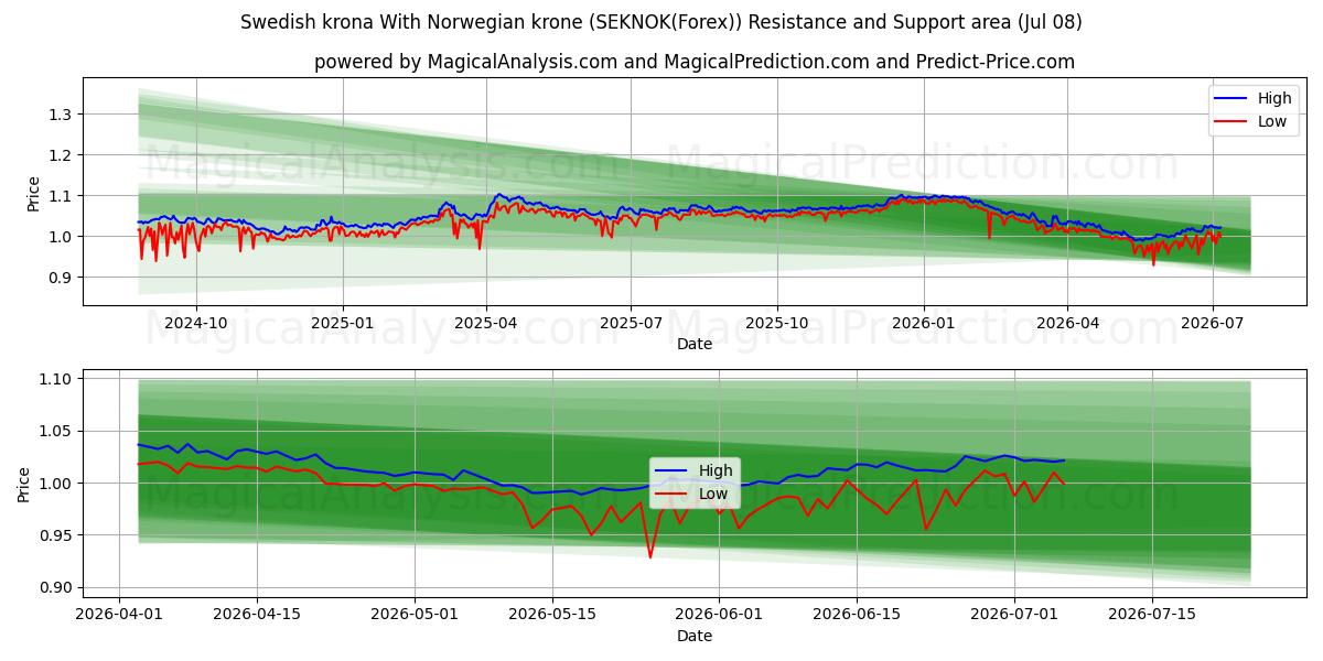  नॉर्वेजियन क्रोन के साथ स्वीडिश क्रोना (SEKNOK(Forex)) Support and Resistance area (07 Jul) 