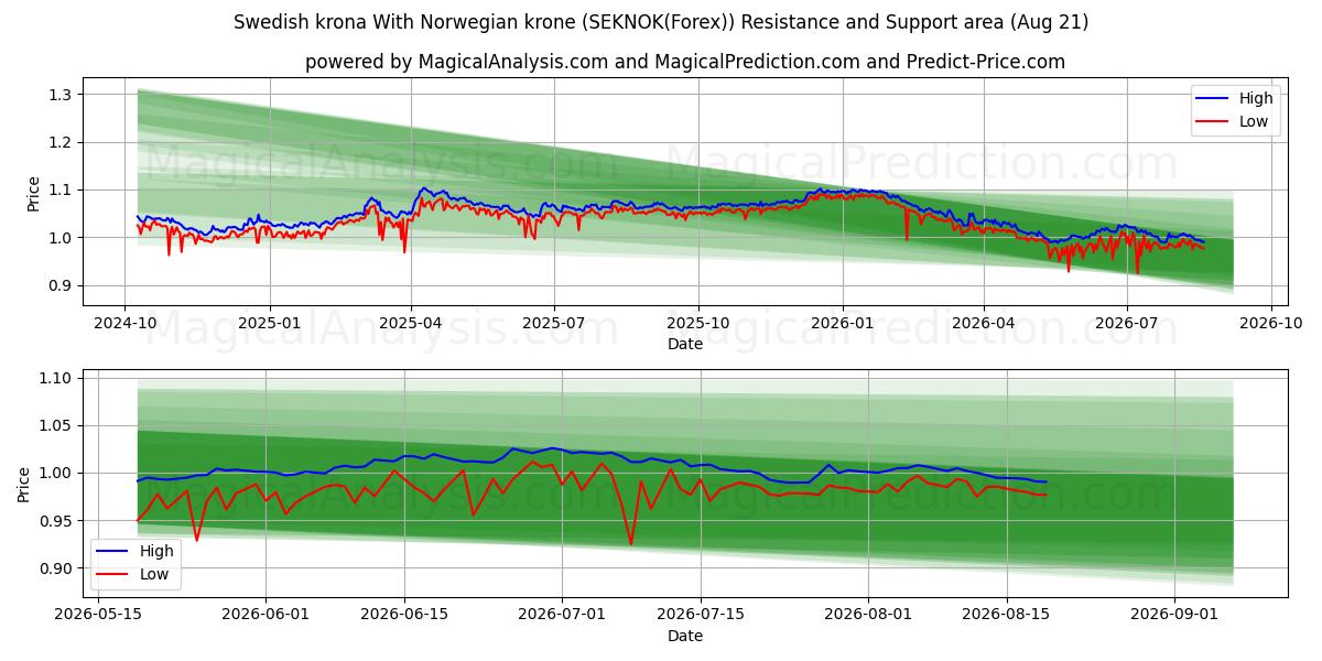  Zweedse kroon Met Noorse kroon (SEKNOK(Forex)) Support and Resistance area (20 Aug) 