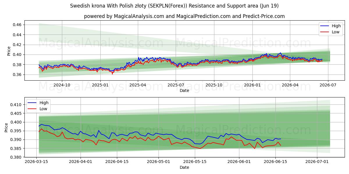  کرون سوئد با زلوتی لهستانی (SEKPLN(Forex)) Support and Resistance area (18 Jun) 