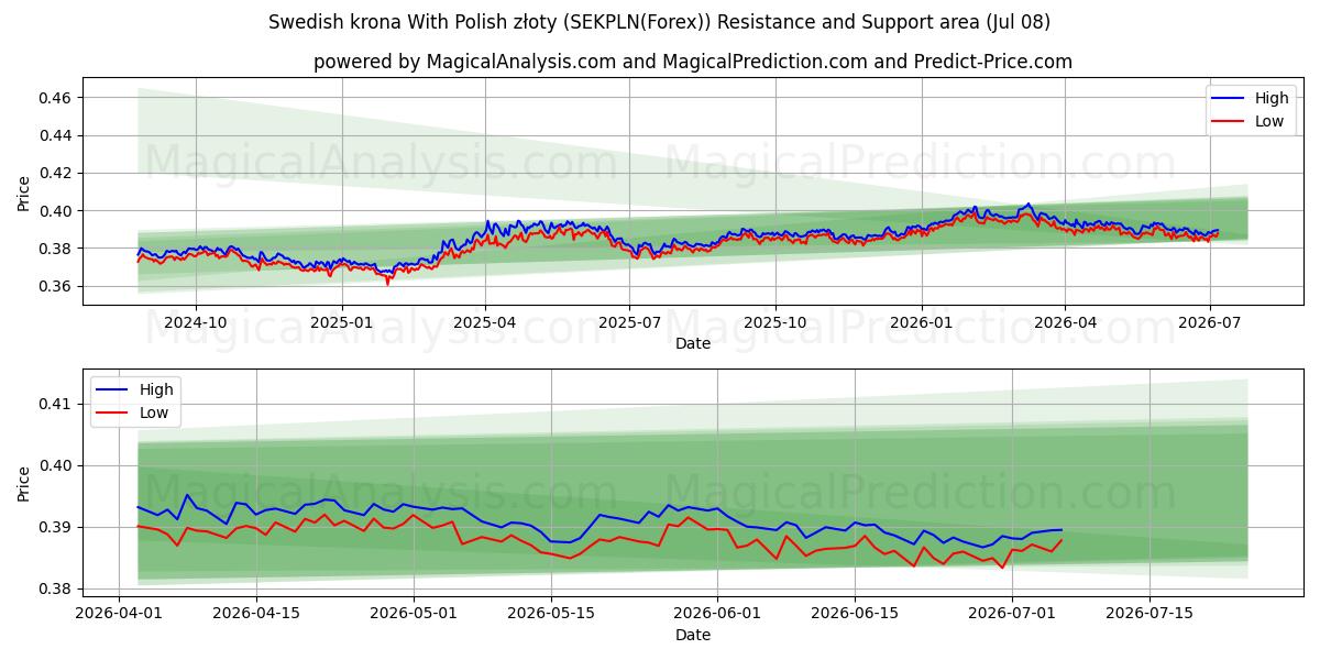  Шведская крона и польский злотый (SEKPLN(Forex)) Support and Resistance area (07 Jul) 