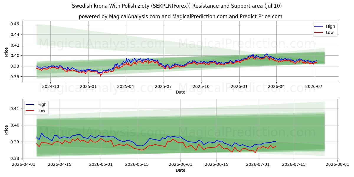  svensk krone med polske złoty (SEKPLN(Forex)) Support and Resistance area (09 Jul) 