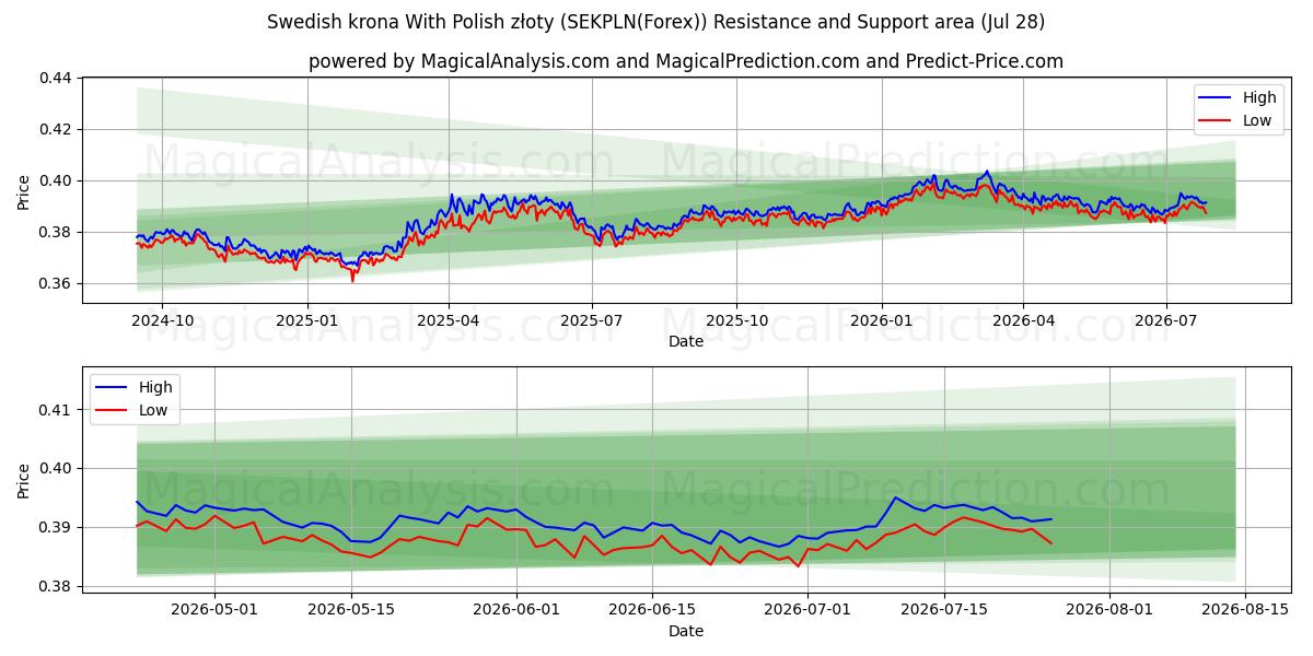  svenske kroner med polske złoty (SEKPLN(Forex)) Support and Resistance area (27 Jul) 