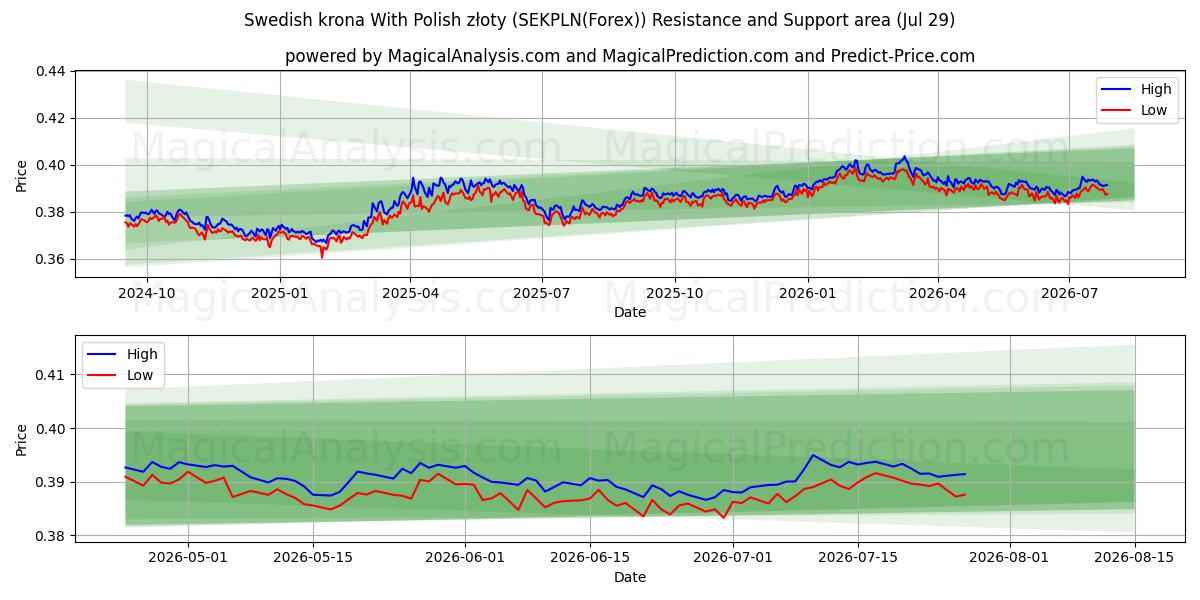  スウェーデン クローナ ポーランド ズウォティと (SEKPLN(Forex)) Support and Resistance area (28 Jul) 