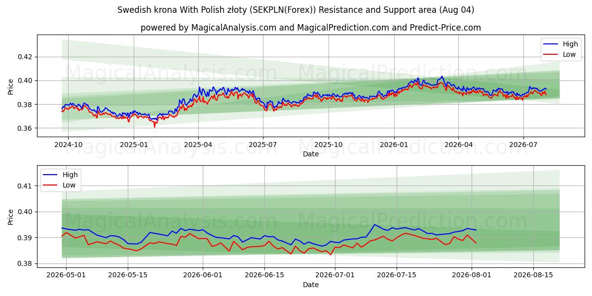  svensk krone med polske złoty (SEKPLN(Forex)) Support and Resistance area (03 Aug) 