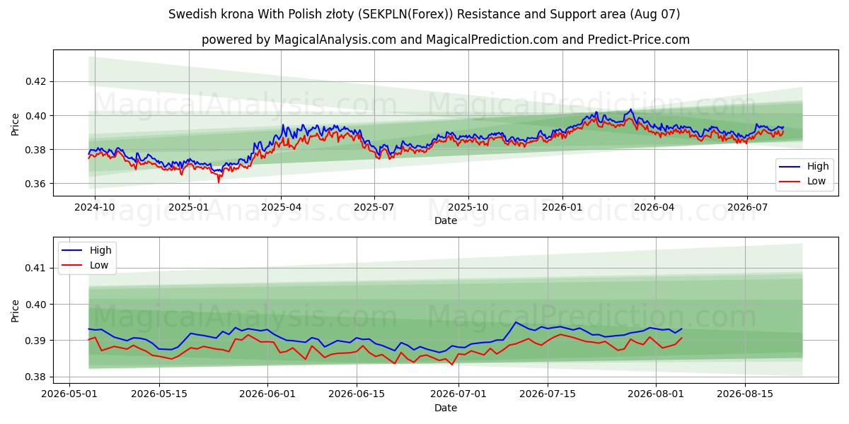  스웨덴 크로나와 폴란드 즈워티 (SEKPLN(Forex)) Support and Resistance area (06 Aug) 