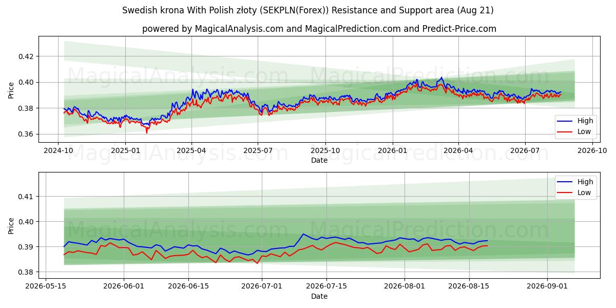 Zweedse kroon met Poolse zloty (SEKPLN(Forex)) Support and Resistance area (20 Aug) 