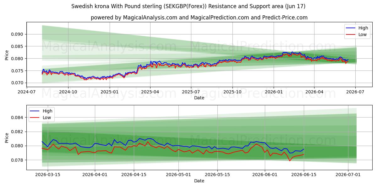  スウェーデン クローナと英ポンド (SEKGBP(Forex)) Support and Resistance area (08 Jun) 