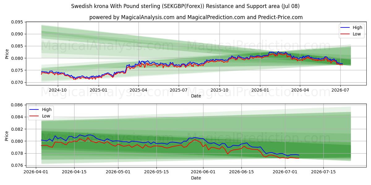  Swedish krona With Pound sterling (SEKGBP(Forex)) Support and Resistance area (07 Jul) 