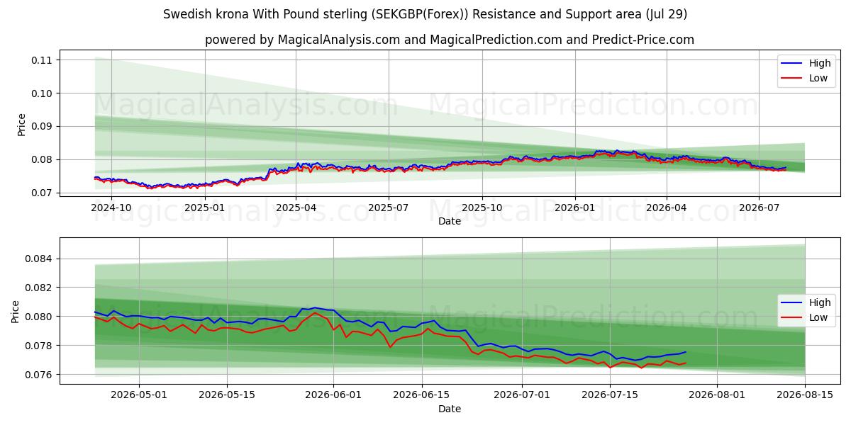  Swedish krona With Pound sterling (SEKGBP(Forex)) Support and Resistance area (28 Jul) 