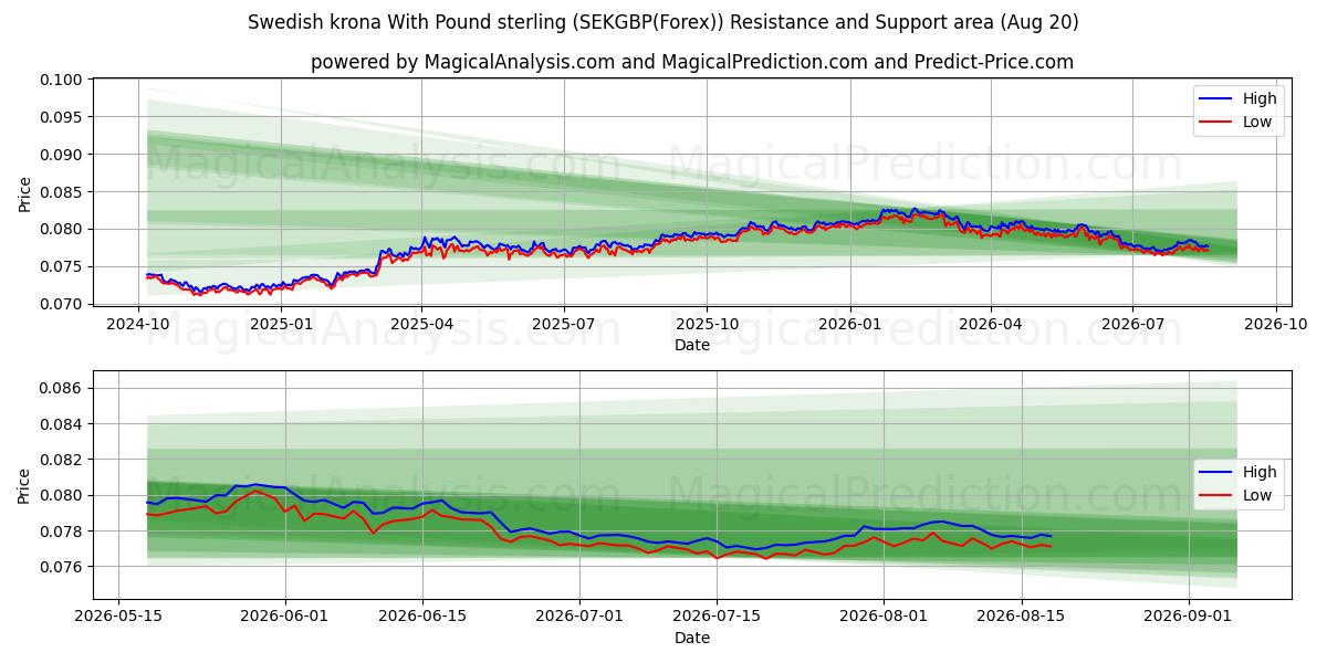  Zweedse kroon met pond sterling (SEKGBP(Forex)) Support and Resistance area (19 Aug) 