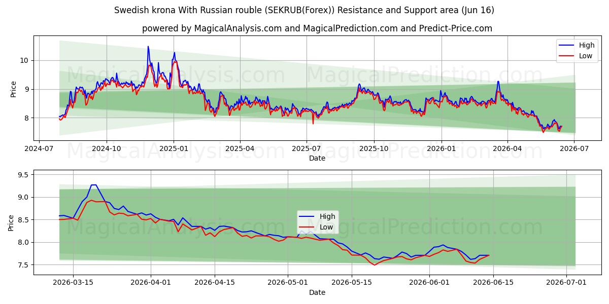  Swedish krona With Russian rouble (SEKRUB(Forex)) Support and Resistance area (15 Jun) 