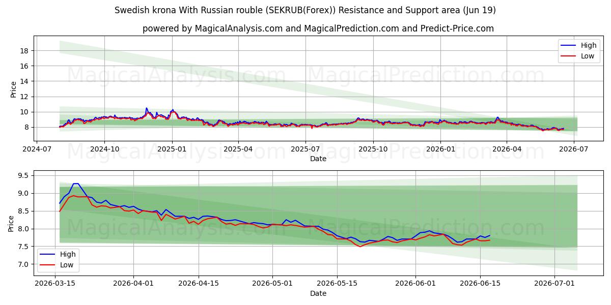  瑞典克朗 兑换 俄罗斯卢布 (SEKRUB(Forex)) Support and Resistance area (18 Jun) 