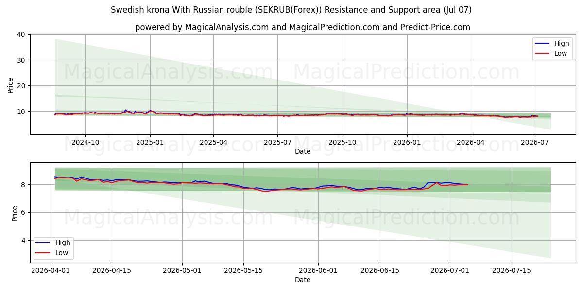 Swedish krona With Russian rouble (SEKRUB(Forex)) Support and Resistance area (06 Jul) 
