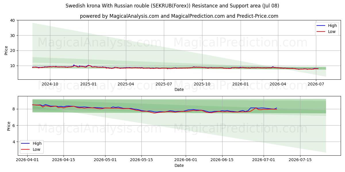  Schwedische Krone mit russischem Rubel (SEKRUB(Forex)) Support and Resistance area (07 Jul) 