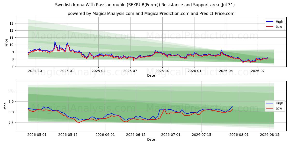  Schwedische Krone mit russischem Rubel (SEKRUB(Forex)) Support and Resistance area (30 Jul) 