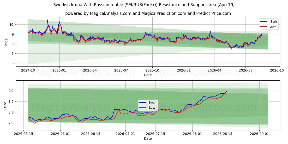  Zweedse kroon met Russische roebel (SEKRUB(Forex)) Support and Resistance area (17 Aug) 
