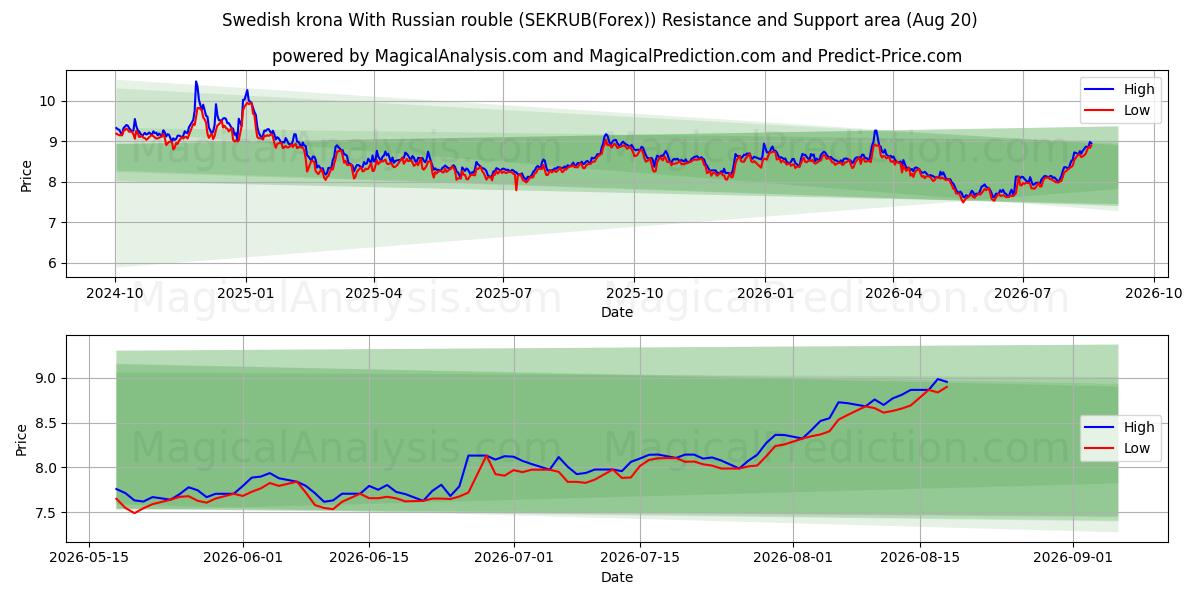  रूसी रूबल के साथ स्वीडिश क्रोना (SEKRUB(Forex)) Support and Resistance area (19 Aug) 