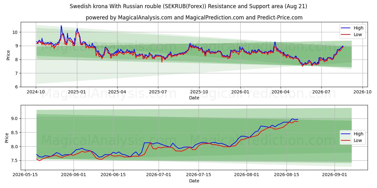  الكرونا السويدية مع الروبل الروسي (SEKRUB(Forex)) Support and Resistance area (20 Aug) 