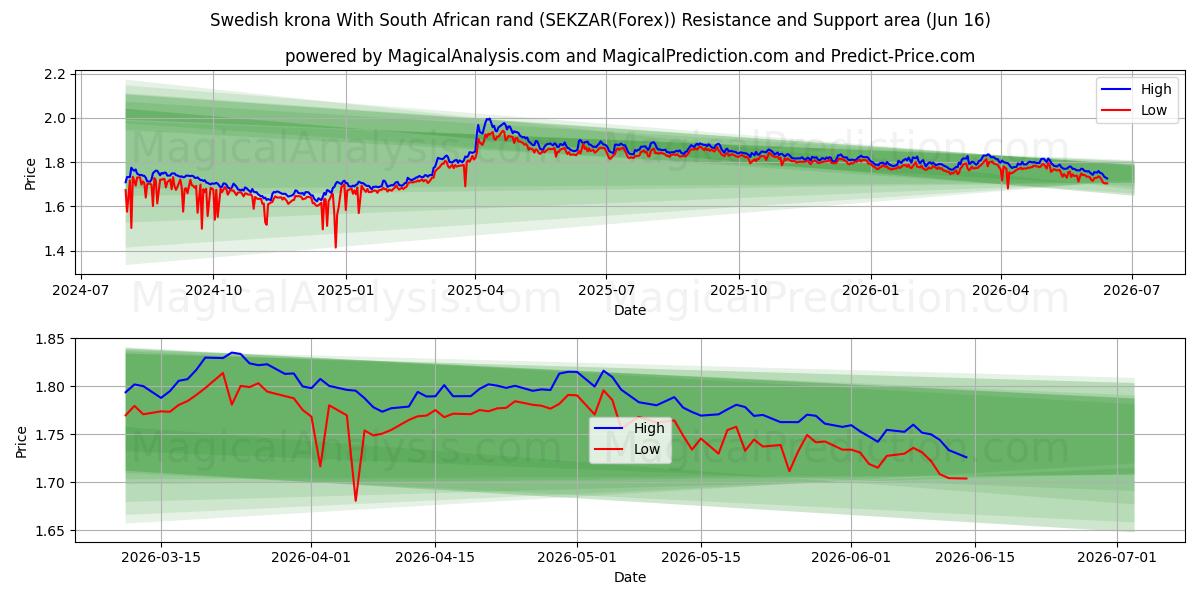  Svensk krona Med sydafrikanska rand (SEKZAR(Forex)) Support and Resistance area (15 Jun) 