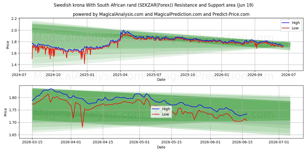  Couronne suédoise Avec rand sud-africain (SEKZAR(Forex)) Support and Resistance area (18 Jun) 