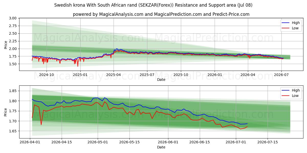  İsveç kronu Güney Afrika randı ile (SEKZAR(Forex)) Support and Resistance area (06 Jul) 