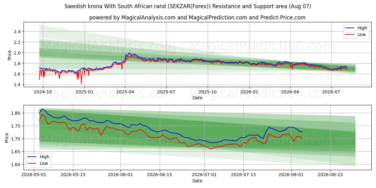  Svensk krone Med sørafrikanske rand (SEKZAR(Forex)) Support and Resistance area (06 Aug) 