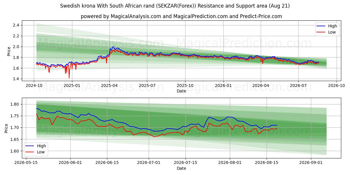  Zweedse kroon Met Zuid-Afrikaanse rand (SEKZAR(Forex)) Support and Resistance area (20 Aug) 