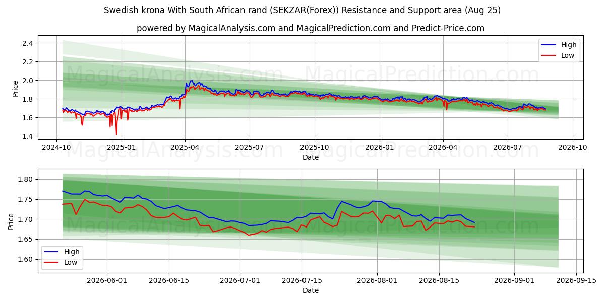  Corona svedese Con rand sudafricano (SEKZAR(Forex)) Support and Resistance area (24 Aug) 