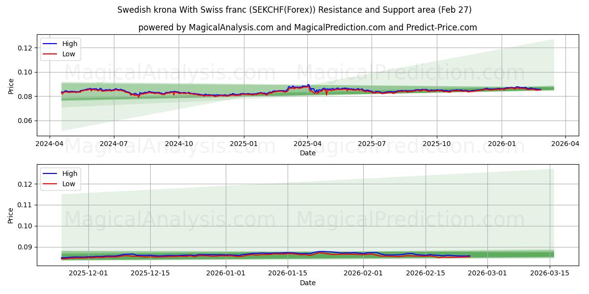  Schwedische Krone Mit Schweizer Franken (SEKCHF(Forex)) Support and Resistance area (26 Feb) 