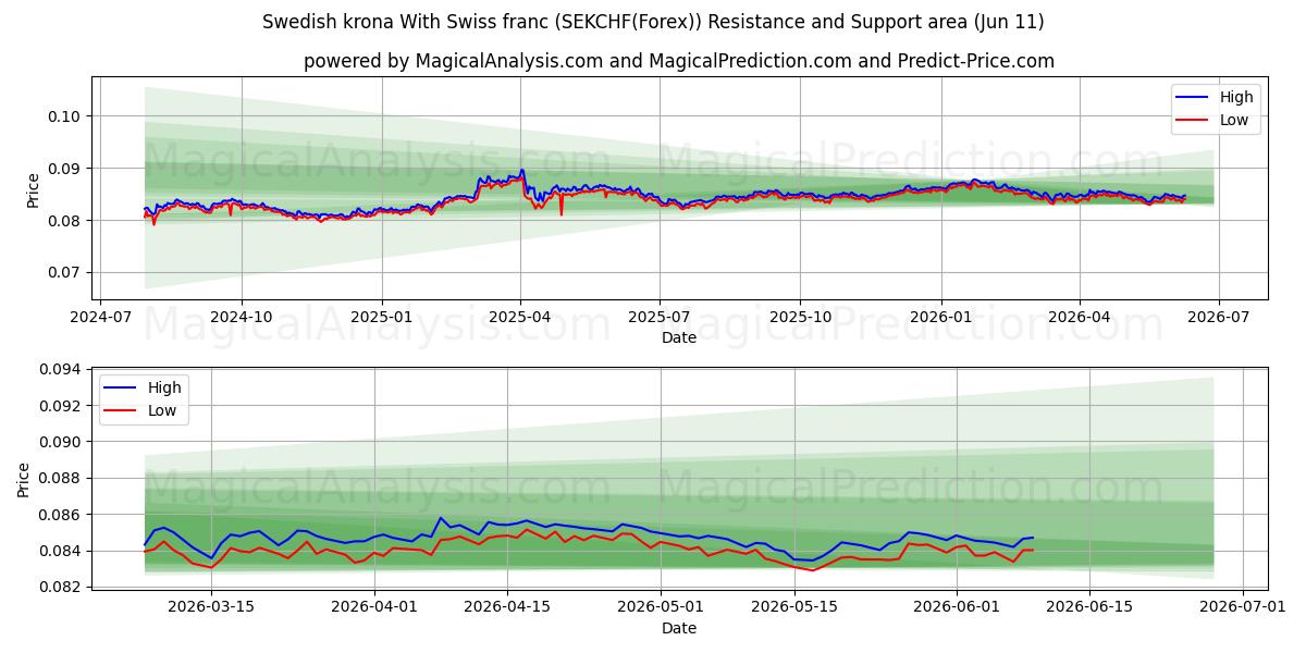  Coroa sueca com franco suíço (SEKCHF(Forex)) Support and Resistance area (10 Jun) 