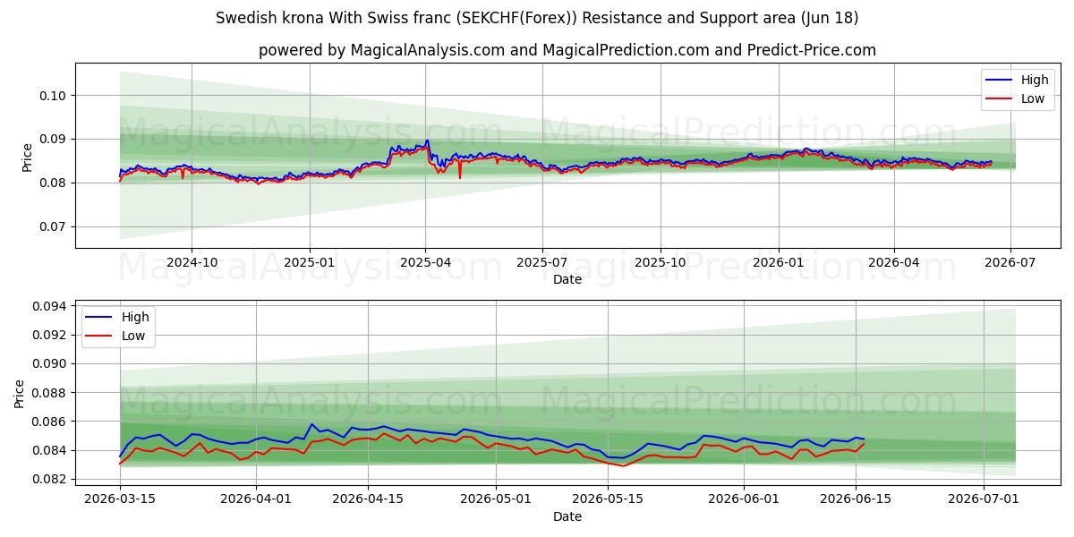  Corona sueca Con franco suizo (SEKCHF(Forex)) Support and Resistance area (17 Jun) 