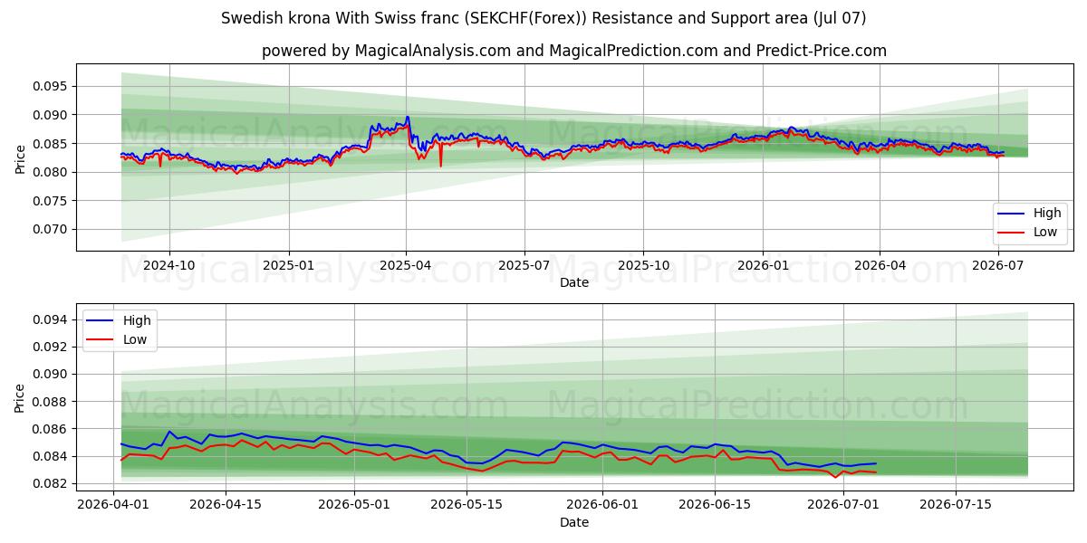  Ruotsin kruunu Sveitsin frangin kanssa (SEKCHF(Forex)) Support and Resistance area (06 Jul) 
