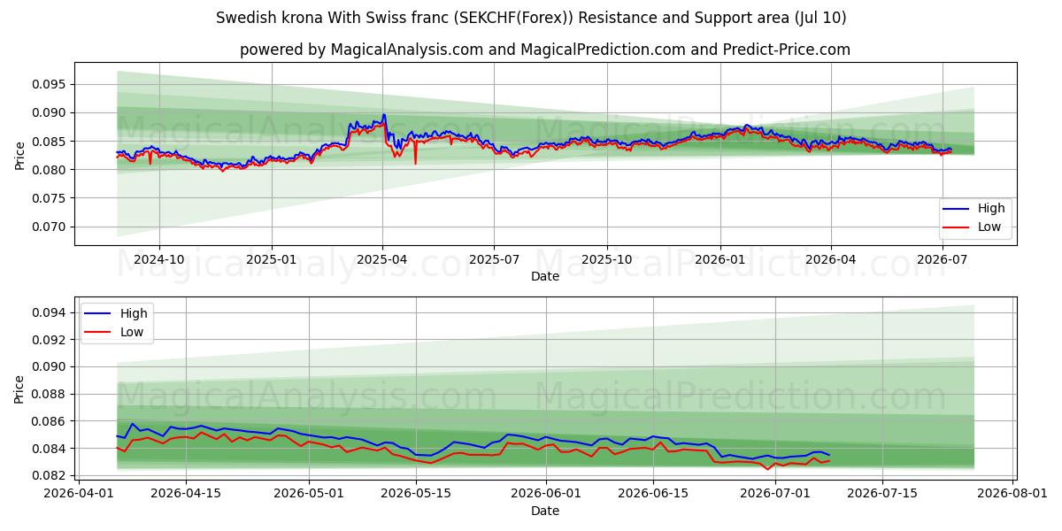  Swedish krona With Swiss franc (SEKCHF(Forex)) Support and Resistance area (09 Jul) 