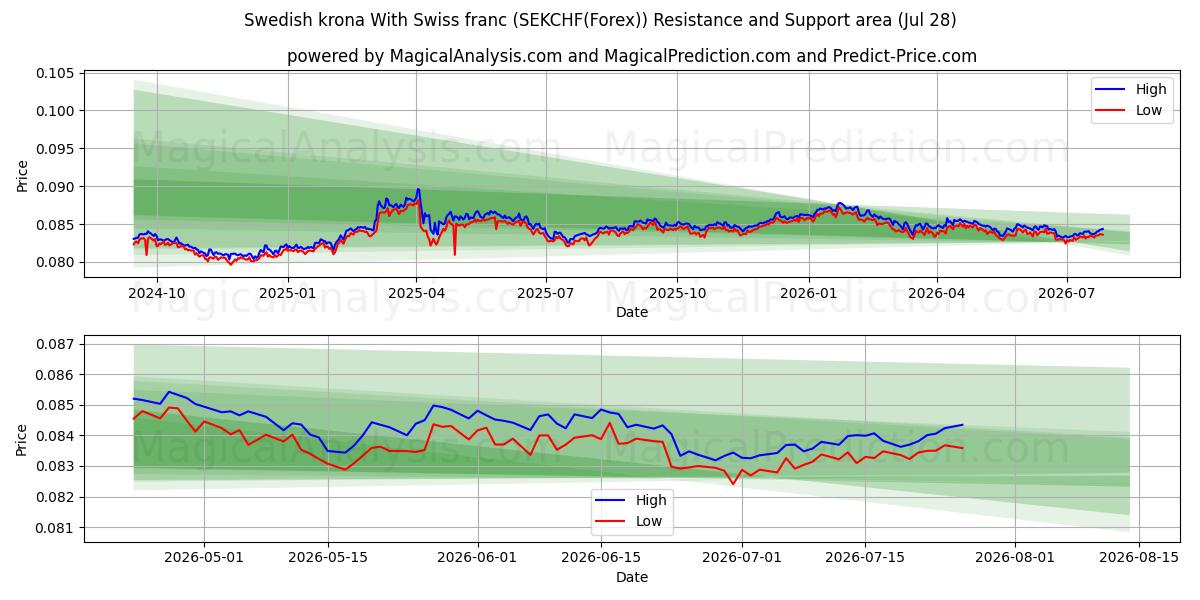  Coroa sueca com franco suíço (SEKCHF(Forex)) Support and Resistance area (27 Jul) 